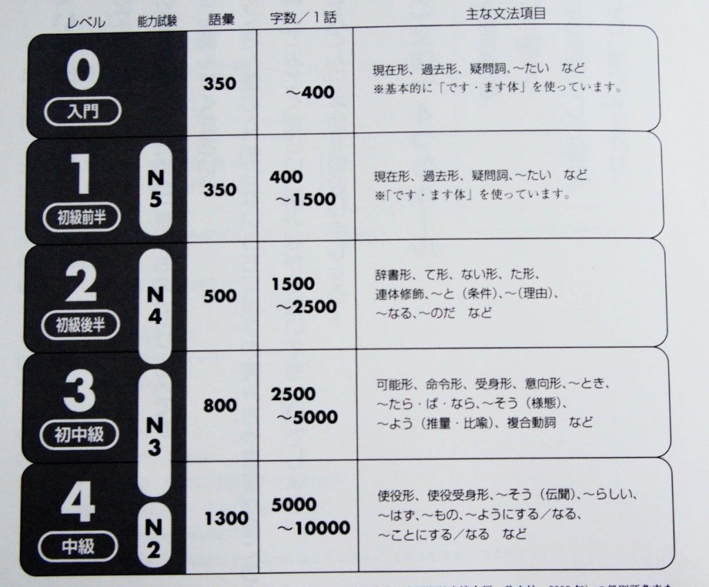 Japanse studieboeken: Lezen